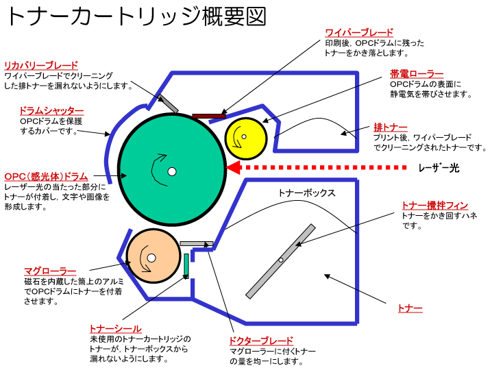 トナーカートリッジ概要図