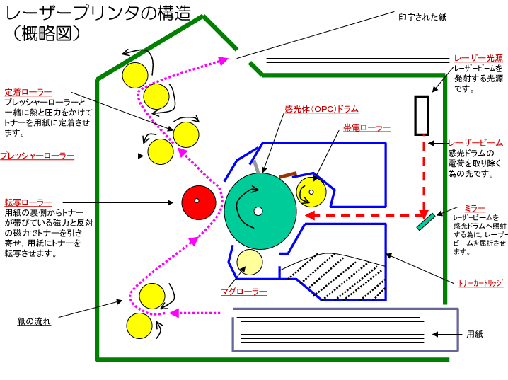 レーザープリンタの構造